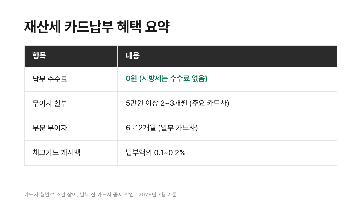 재산세 카드납부 혜택 요약 - 수수료 0원, 무이자 할부, 체크카드 캐시백