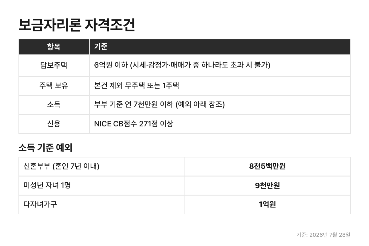 보금자리론 자격조건과 소득 기준 예외 정리 표