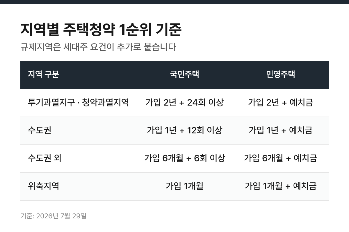 지역별 주택청약 1순위 기준 국민주택 민영주택 비교 표