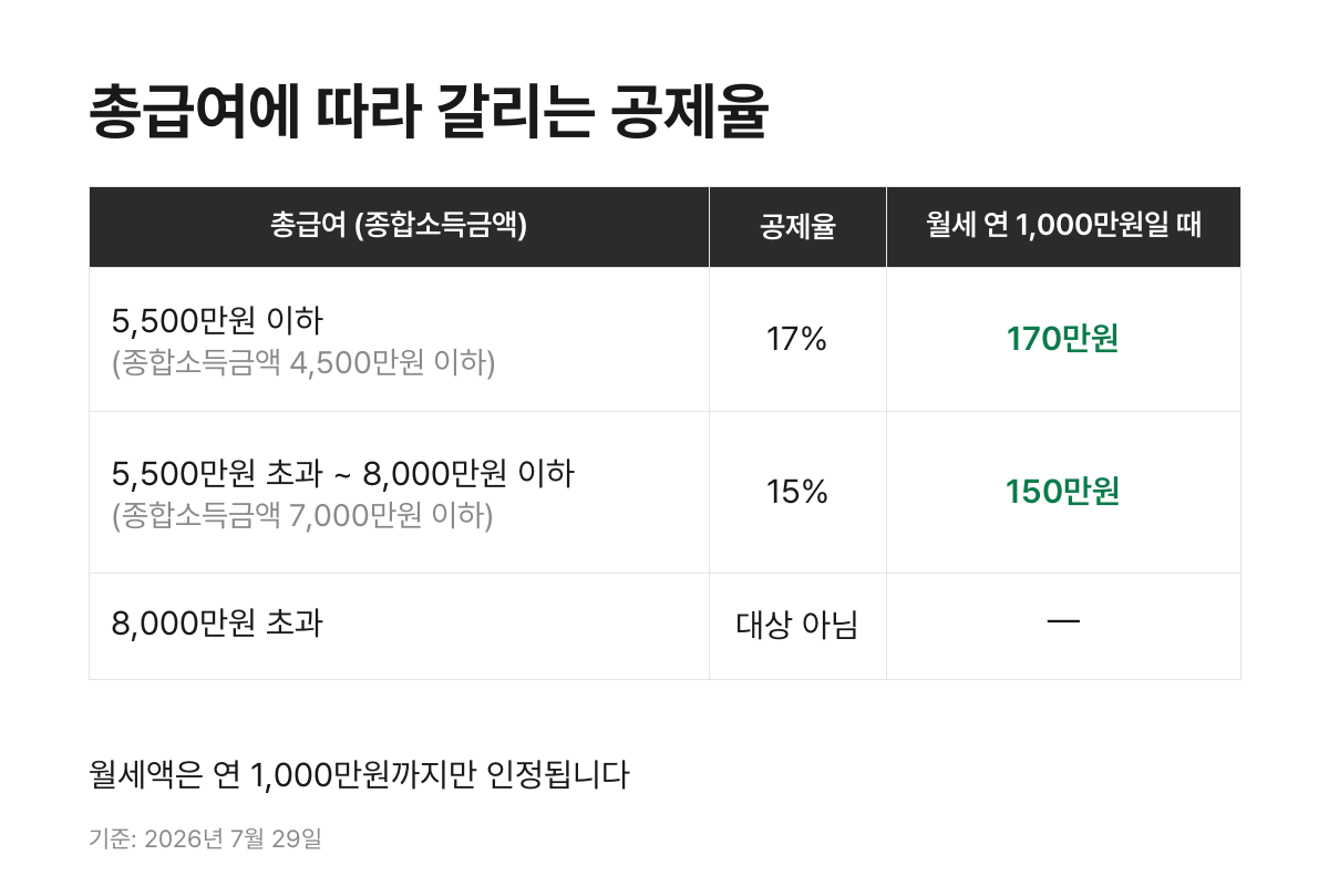 총급여 구간별 월세 세액공제 공제율과 최대 환급액 정리 표