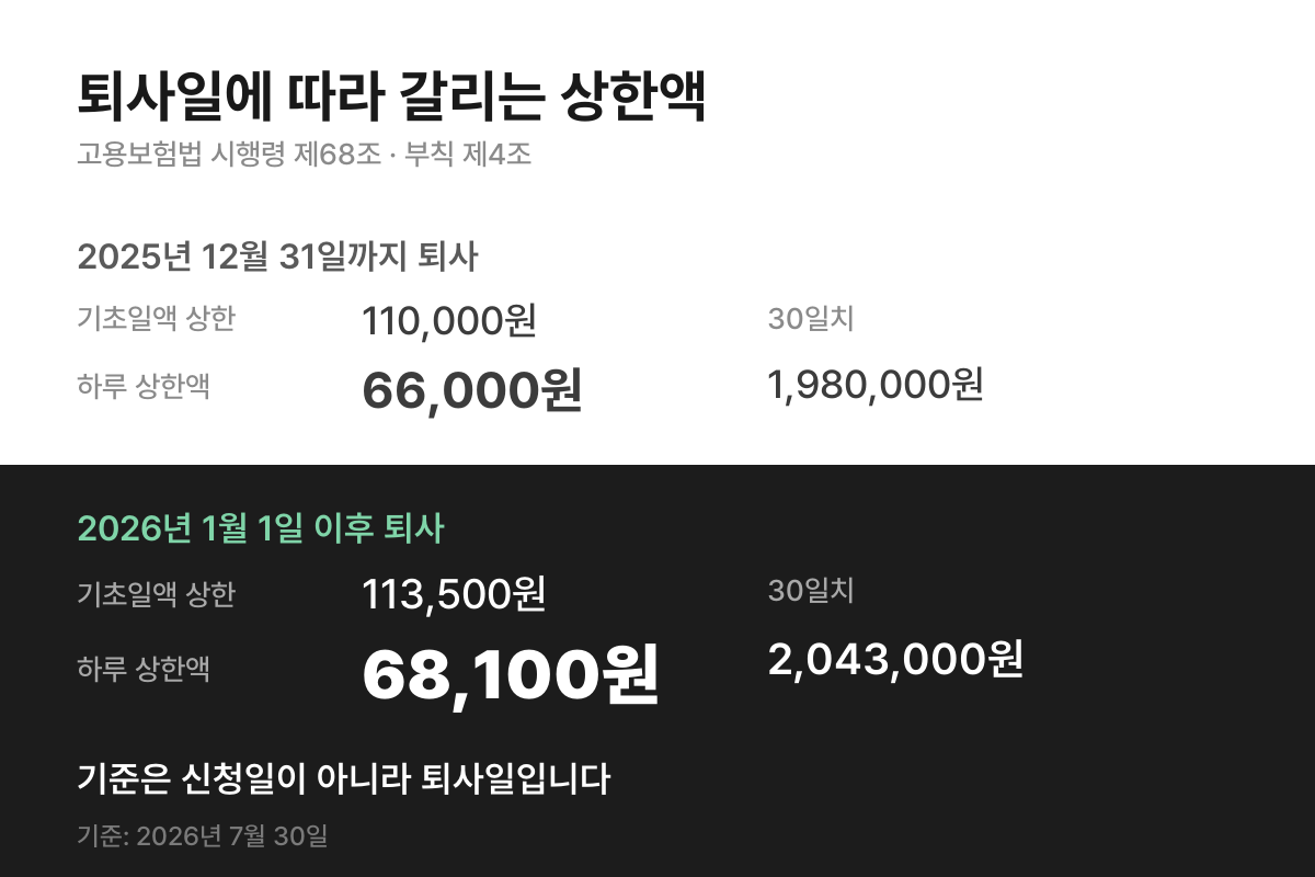 퇴사일에 따라 갈리는 실업급여 상한액 비교 — 2025년 12월 31일까지 퇴사는 하루 66,000원, 2026년 1월 1일 이후 퇴사는 하루 68,100원