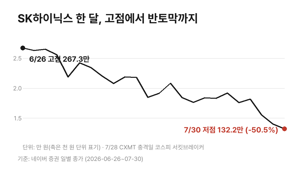 SK하이닉스 일별 종가 추이 — 6월 26일 고점 267만 3,000원에서 7월 30일 132만 2,000원까지 50.5% 하락