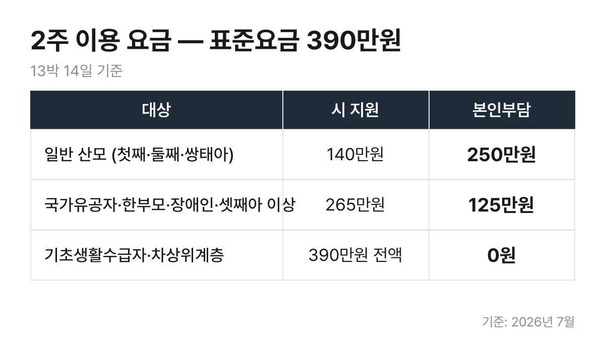 서울형 안심 산후조리원 2주 요금과 감면 대상