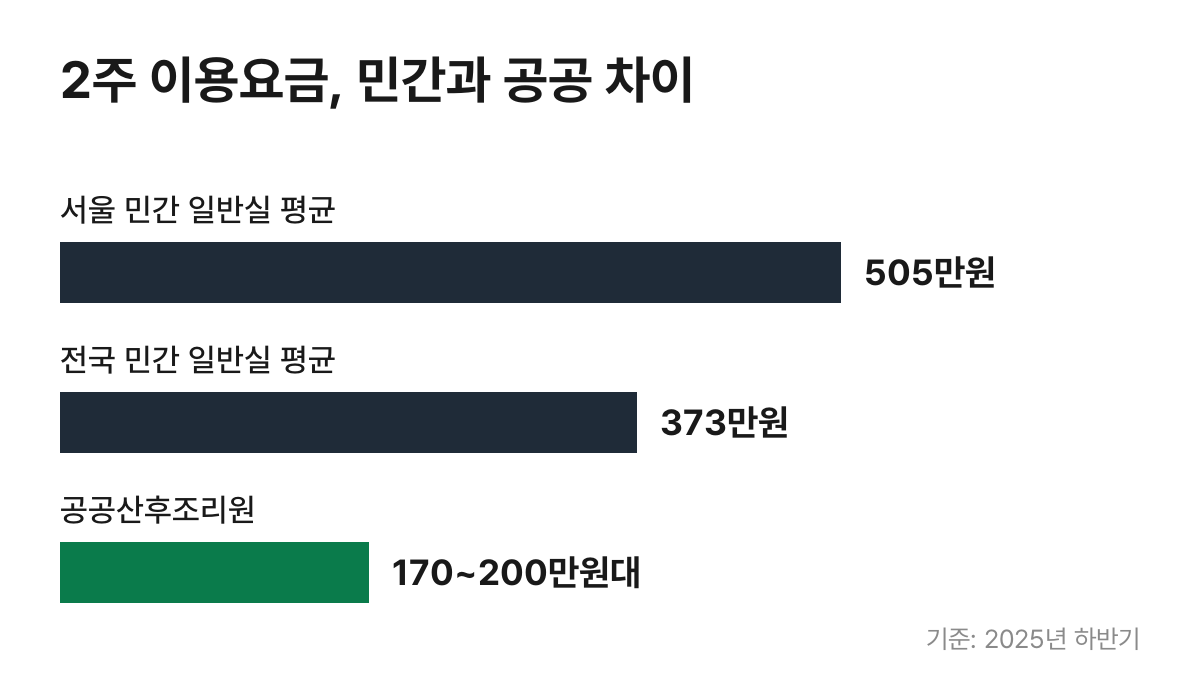 공공산후조리원과 민간 산후조리원 2주 이용요금 비교