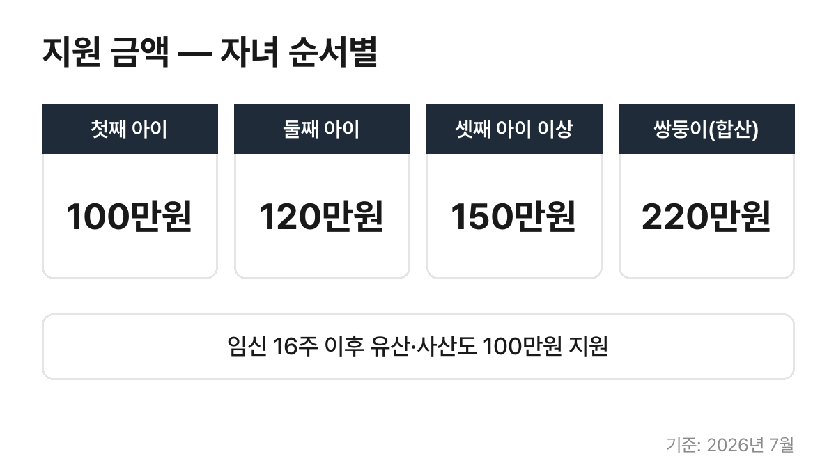 서울형 산후조리경비 자녀 순서별 지원 금액