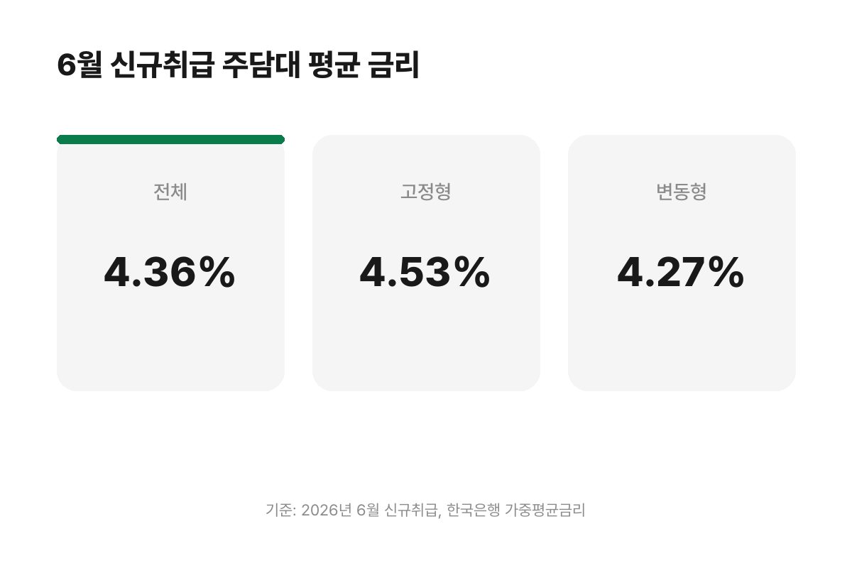 2026년 6월 신규취급 주담대 평균 금리 현황