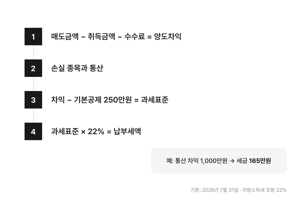 미국주식 양도소득세 계산 4단계