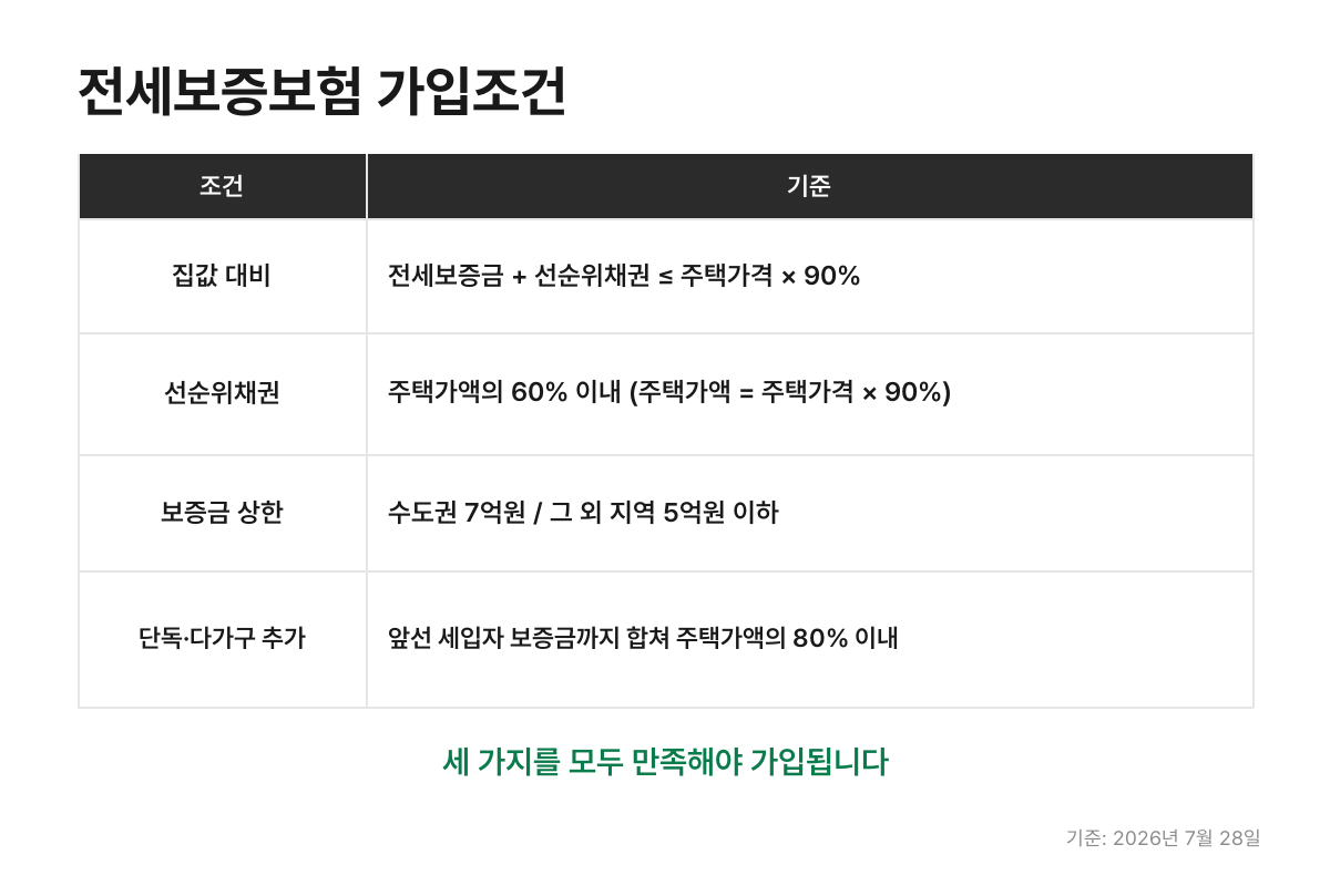 전세보증보험 가입조건 3가지 정리 표