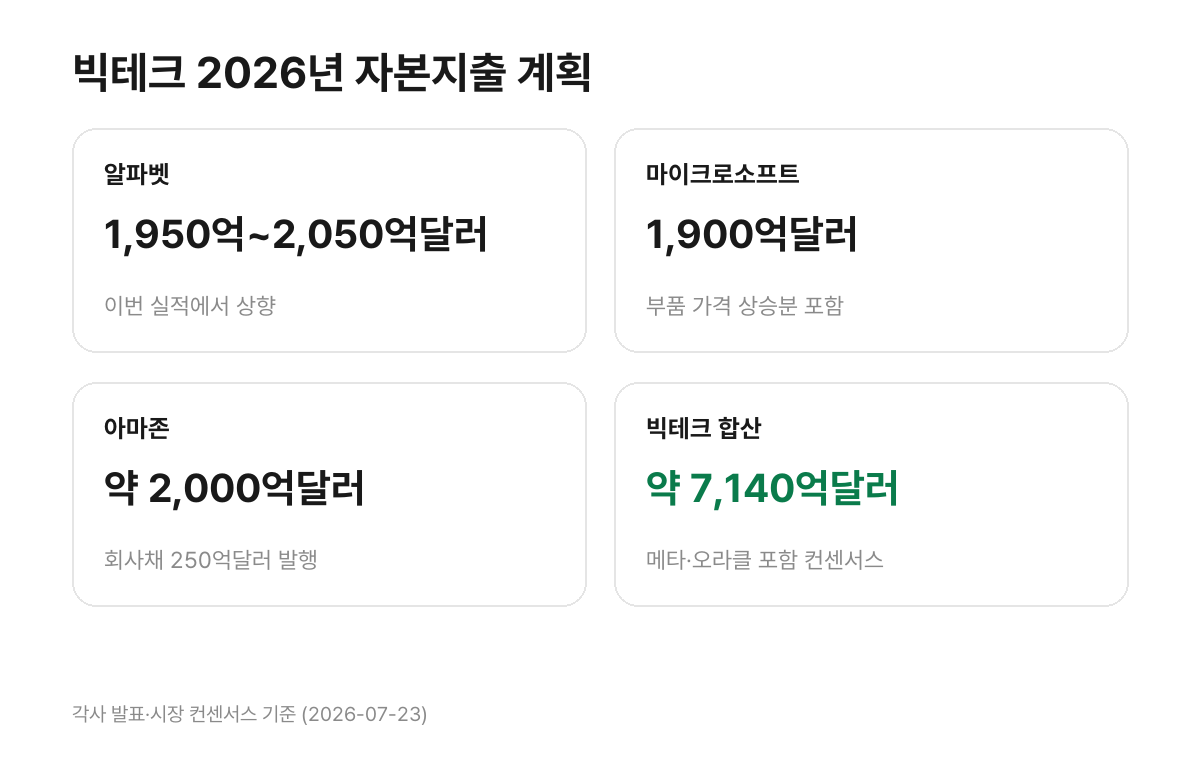 빅테크 2026년 자본지출 계획 - 알파벳 1950억~2050억달러, 마이크로소프트 1900억달러, 아마존 약 2000억달러, 합산 약 7140억달러