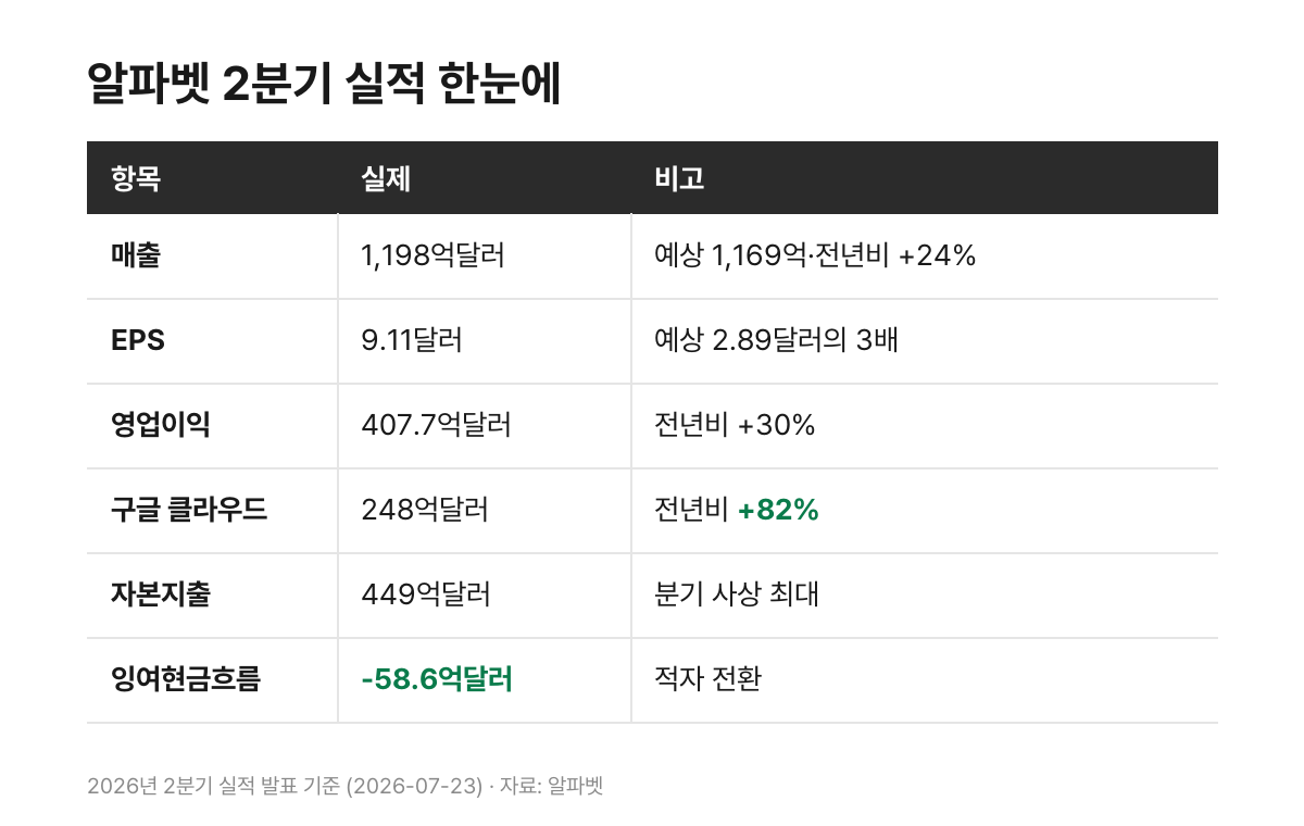 알파벳 2분기 실적 한눈에 - 매출 1198억달러, EPS 9.11달러, 영업이익 407.7억달러, 클라우드 248억달러, 자본지출 449억달러, 잉여현금흐름 -58.6억달러