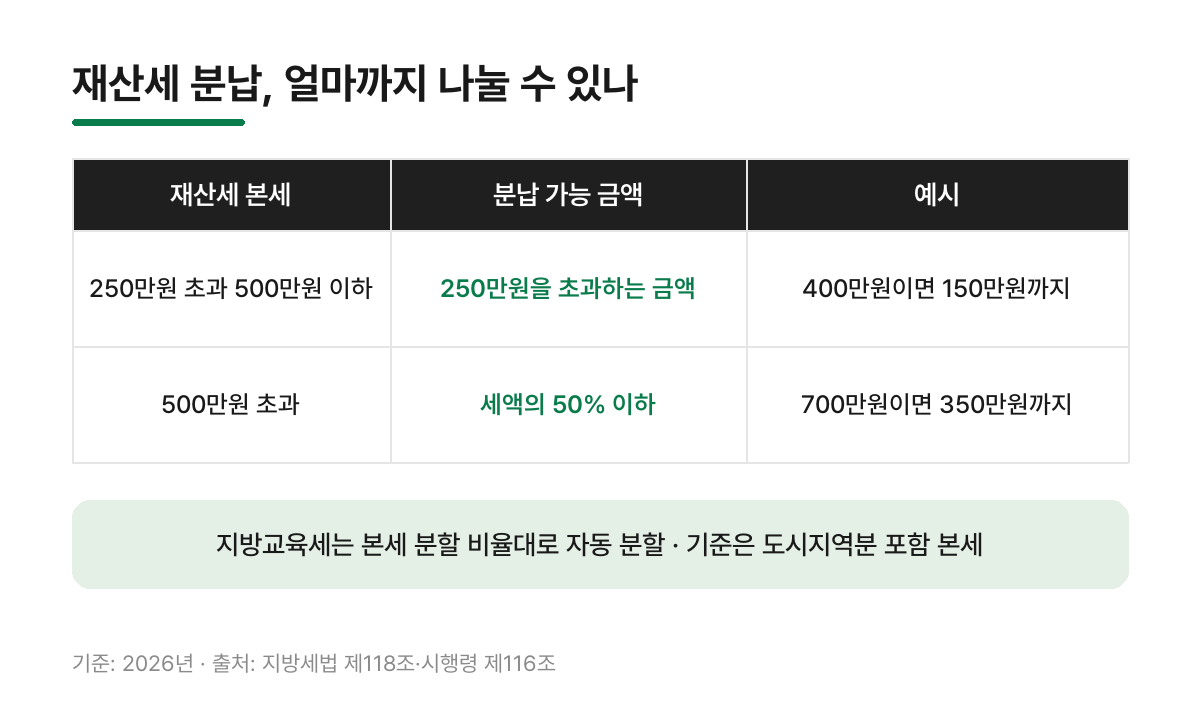 재산세 분납 가능 금액 - 500만원 이하는 250만원 초과분, 500만원 초과는 세액의 50% 이하
