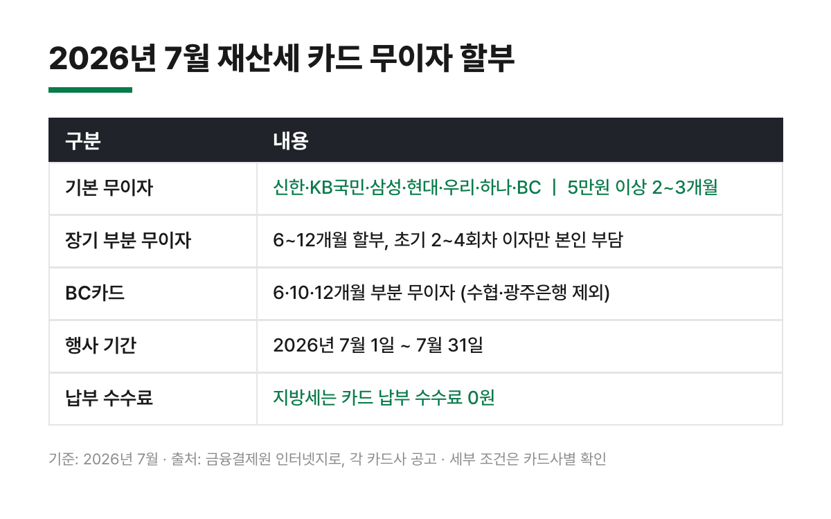 2026년 7월 재산세 카드 무이자 할부 - 카드사별 기본 무이자, 부분 무이자, 행사 기간 정리표