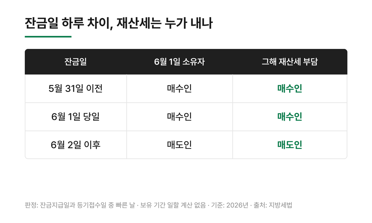 잔금일 하루 차이 재산세 부담 시나리오 - 5월 31일 이전과 6월 1일 당일은 매수인, 6월 2일 이후는 매도인