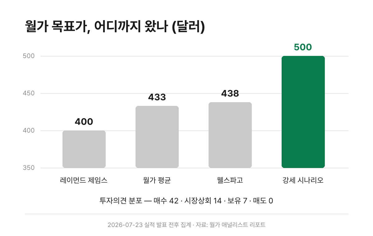 구글 주가 월가 목표가 비교 - 레이먼드 제임스 400달러, 월가 평균 433달러, 웰스파고 438달러, 강세 시나리오 500달러