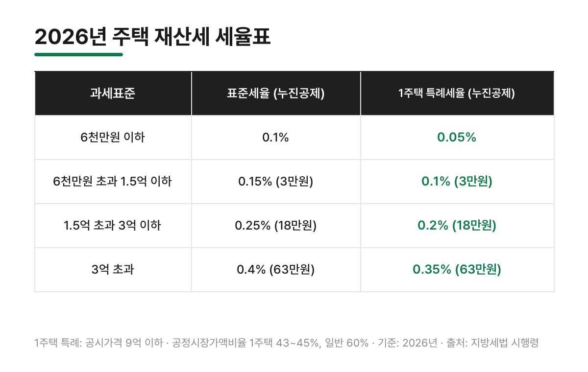 2026년 주택 재산세 세율표 - 과세표준 구간별 표준세율과 1주택 특례세율, 누진공제 비교