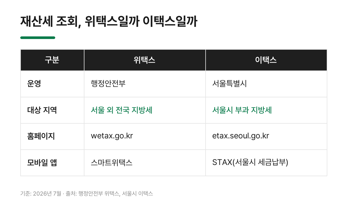 재산세 조회 위택스 이택스 비교 - 운영기관, 대상 지역, 홈페이지 주소, 모바일 앱 정리표