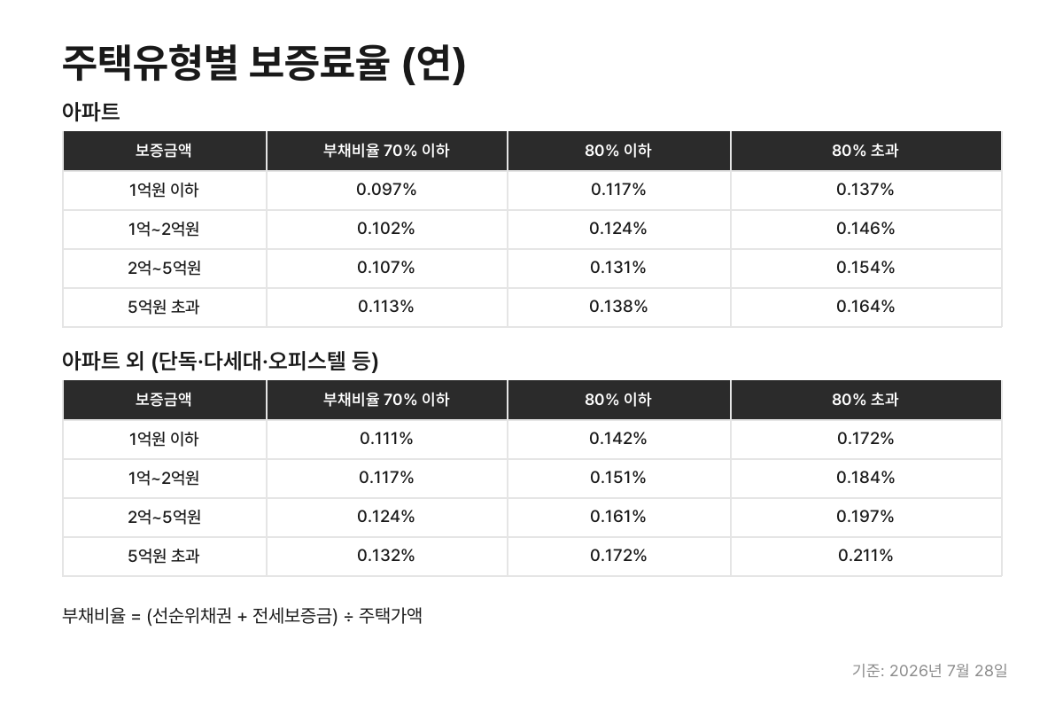 주택유형별 전세보증보험 보증료율 표