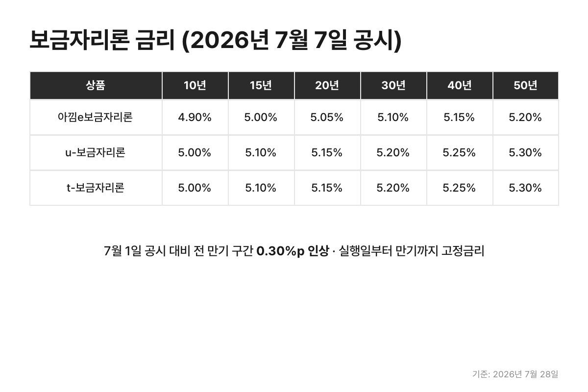 2026년 7월 7일 공시 보금자리론 만기별 금리표