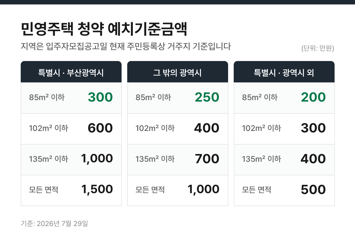 민영주택 청약 예치기준금액 지역별 전용면적별 정리 표