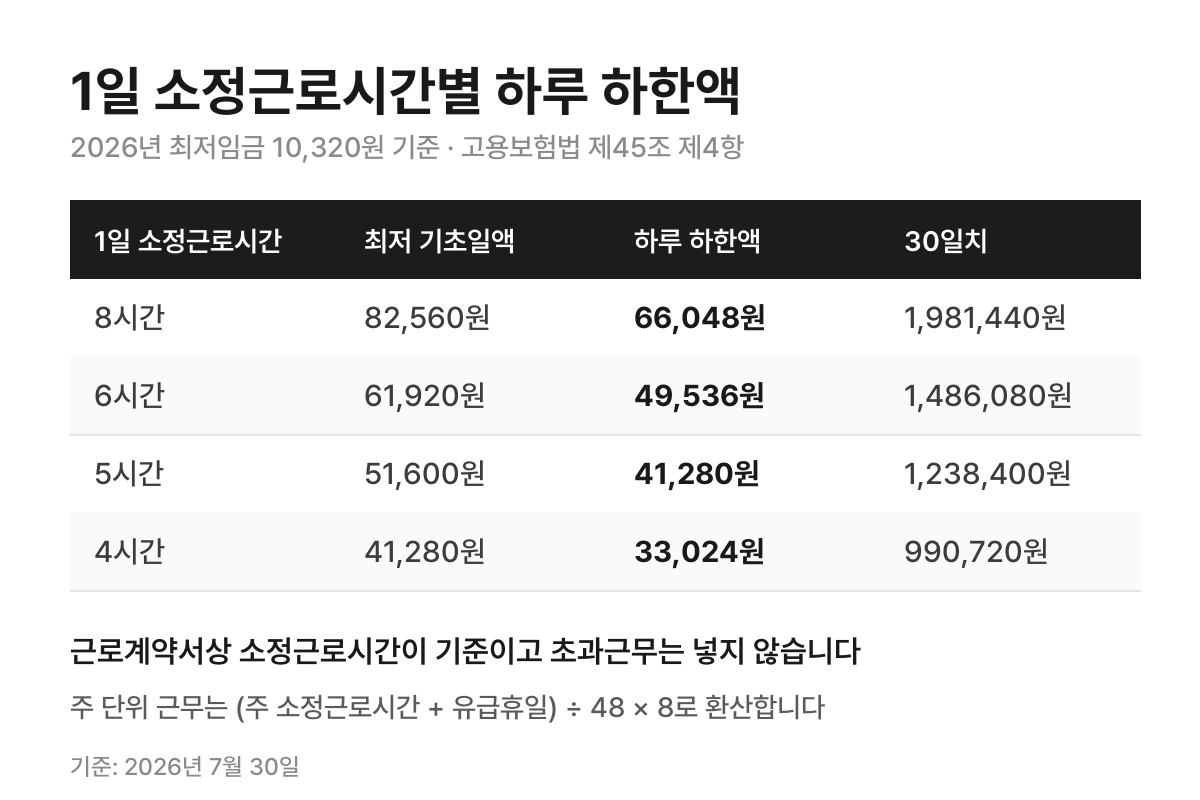 1일 소정근로시간별 실업급여 하루 하한액 — 8시간 66,048원, 6시간 49,536원, 5시간 41,280원, 4시간 33,024원