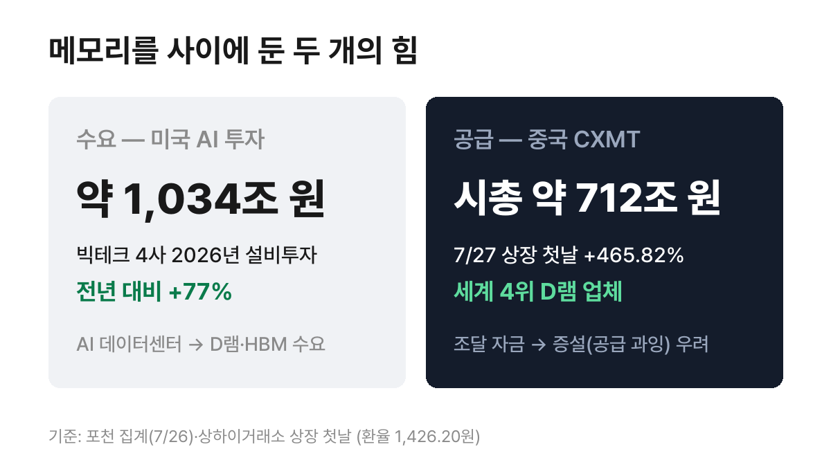 메모리를 사이에 둔 두 개의 힘 — 미국 AI 투자 약 1,034조 원의 수요와 중국 CXMT 시총 약 712조 원의 공급 우려