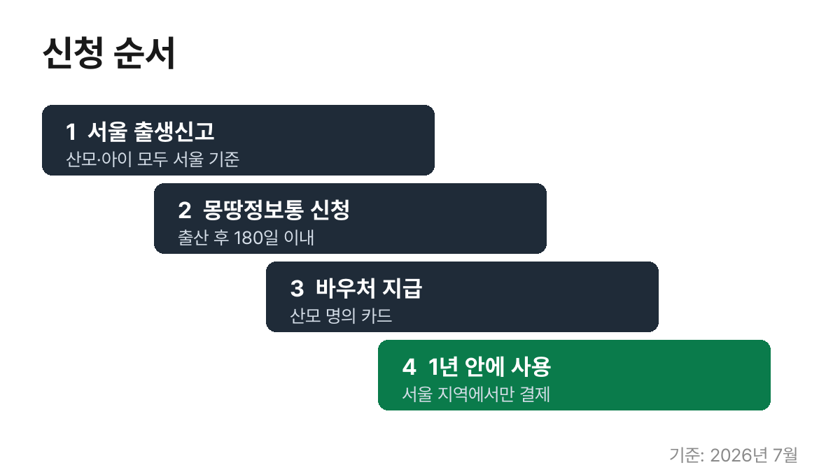 서울형 산후조리경비 신청 순서