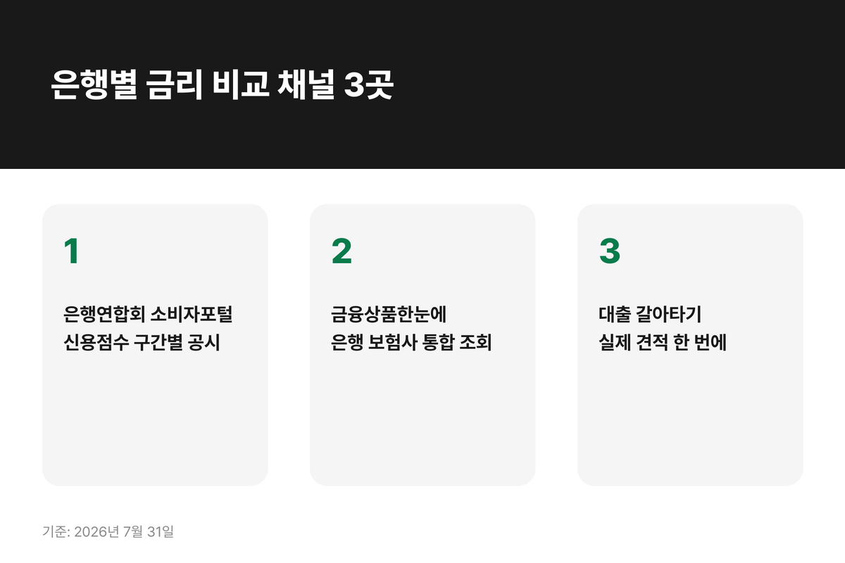 은행별 금리 비교 채널 3곳