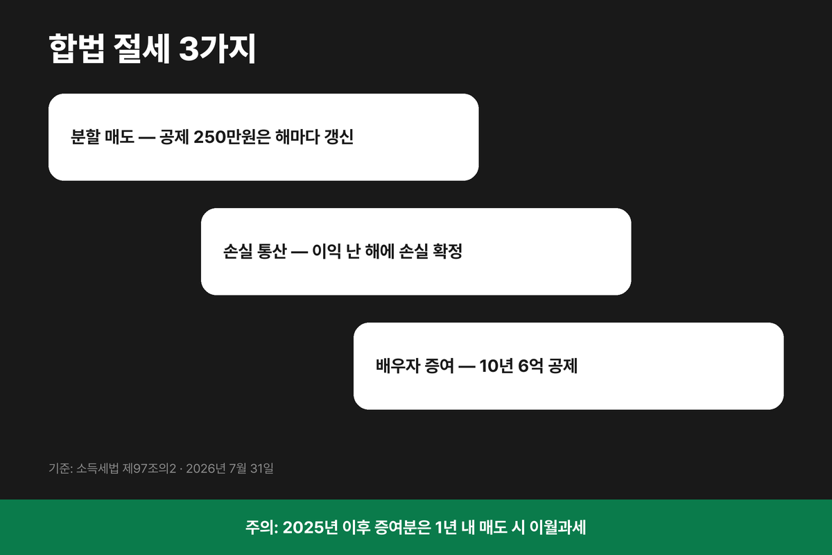 미국주식 양도소득세 합법 절세 3가지
