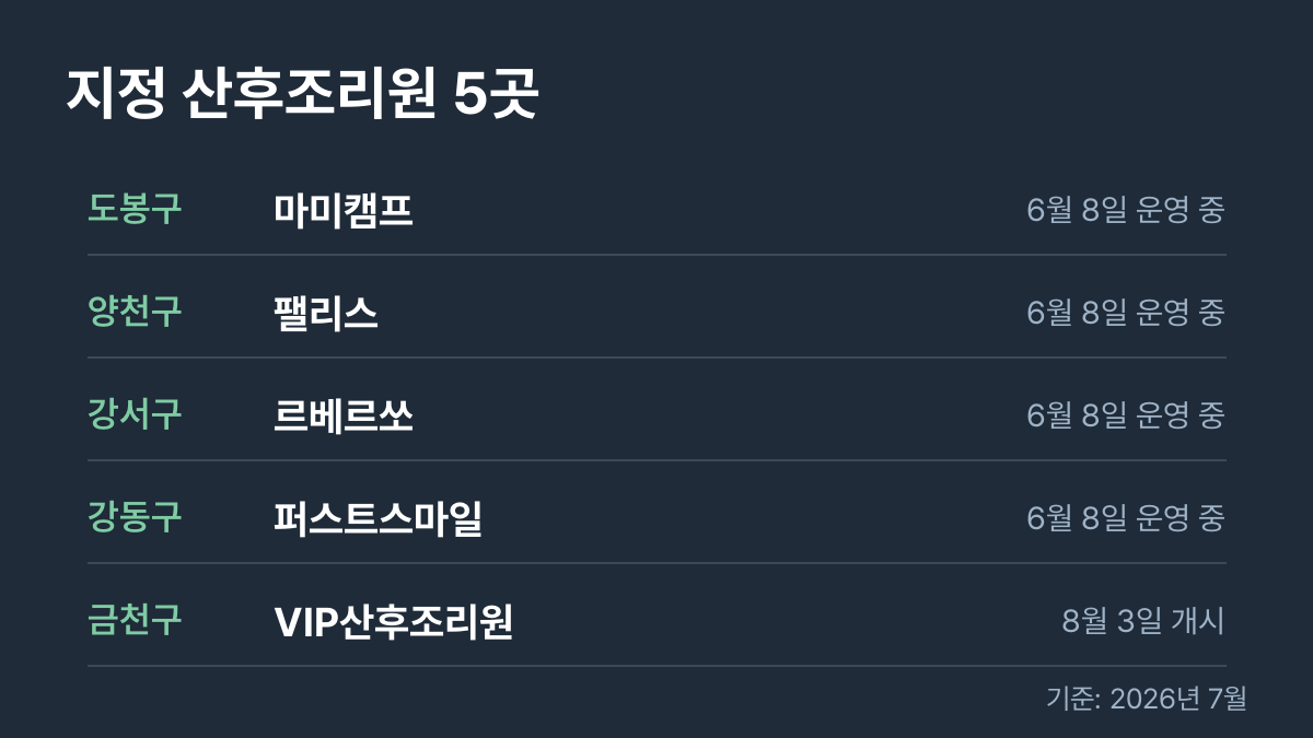 서울형 안심 산후조리원 지정 5곳