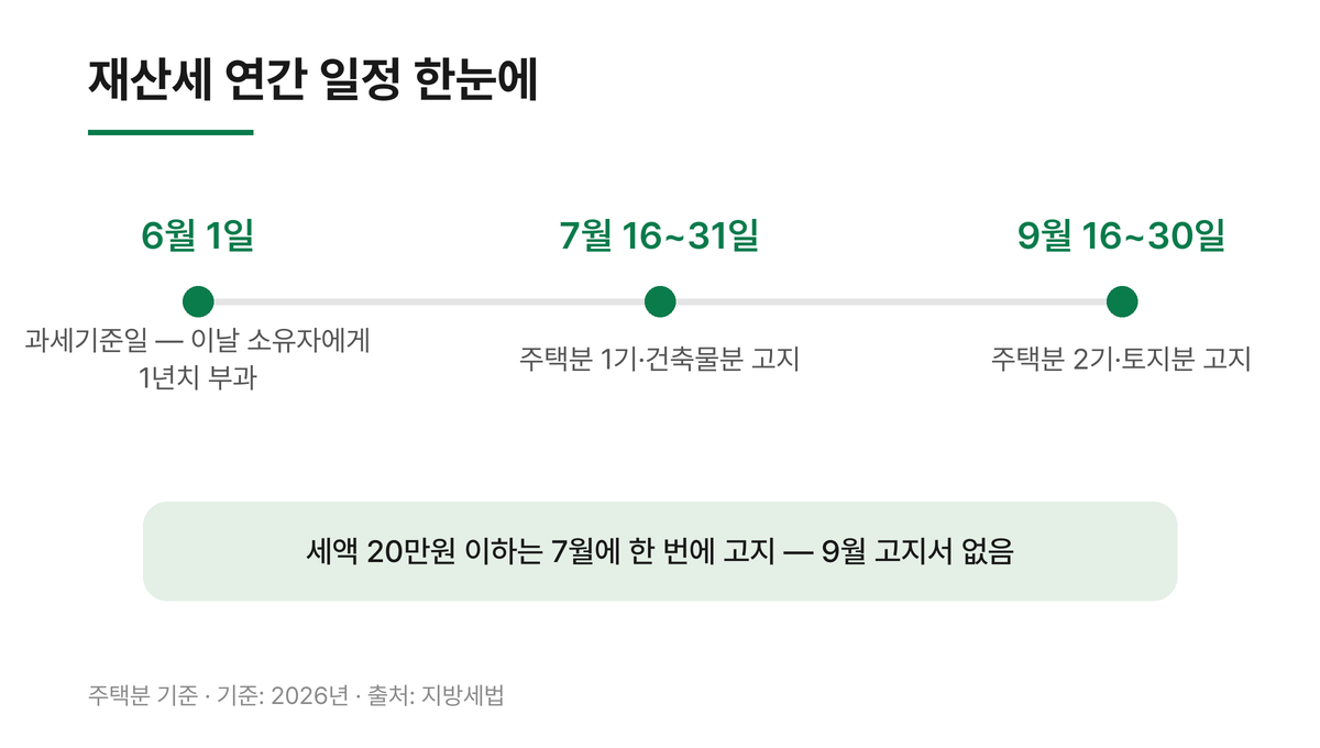재산세 연간 일정 타임라인 - 6월 1일 과세기준일, 7월 16~31일 주택분 1기, 9월 16~30일 주택분 2기, 20만원 이하는 7월 일괄