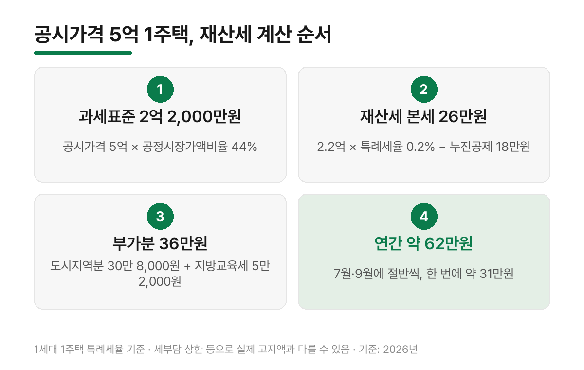 공시가격 5억 1주택 재산세 계산 순서 - 과세표준 2억 2천만원, 본세 26만원, 부가분 36만원, 연간 약 62만원