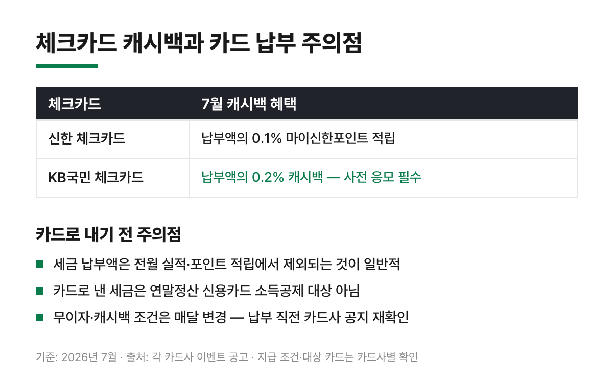 체크카드 캐시백 혜택과 카드 납부 전 주의점 - 신한 0.1% 적립, KB국민 0.2% 캐시백 사전 응모