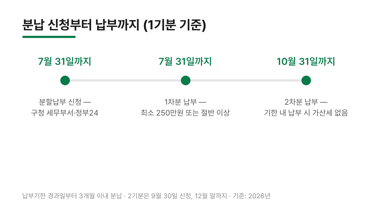 재산세 분납 신청부터 납부까지 일정 - 7월 31일까지 신청·1차분 납부, 10월 31일까지 2차분 납부