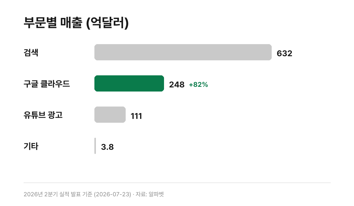 알파벳 부문별 매출 - 검색 632억달러, 구글 클라우드 248억달러 +82%, 유튜브 광고 111억달러, 기타 3.8억달러