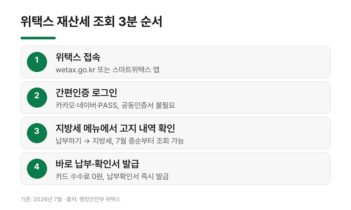 위택스 재산세 조회 3분 순서 - 접속, 간편인증 로그인, 지방세 메뉴 고지 내역 확인, 납부와 확인서 발급