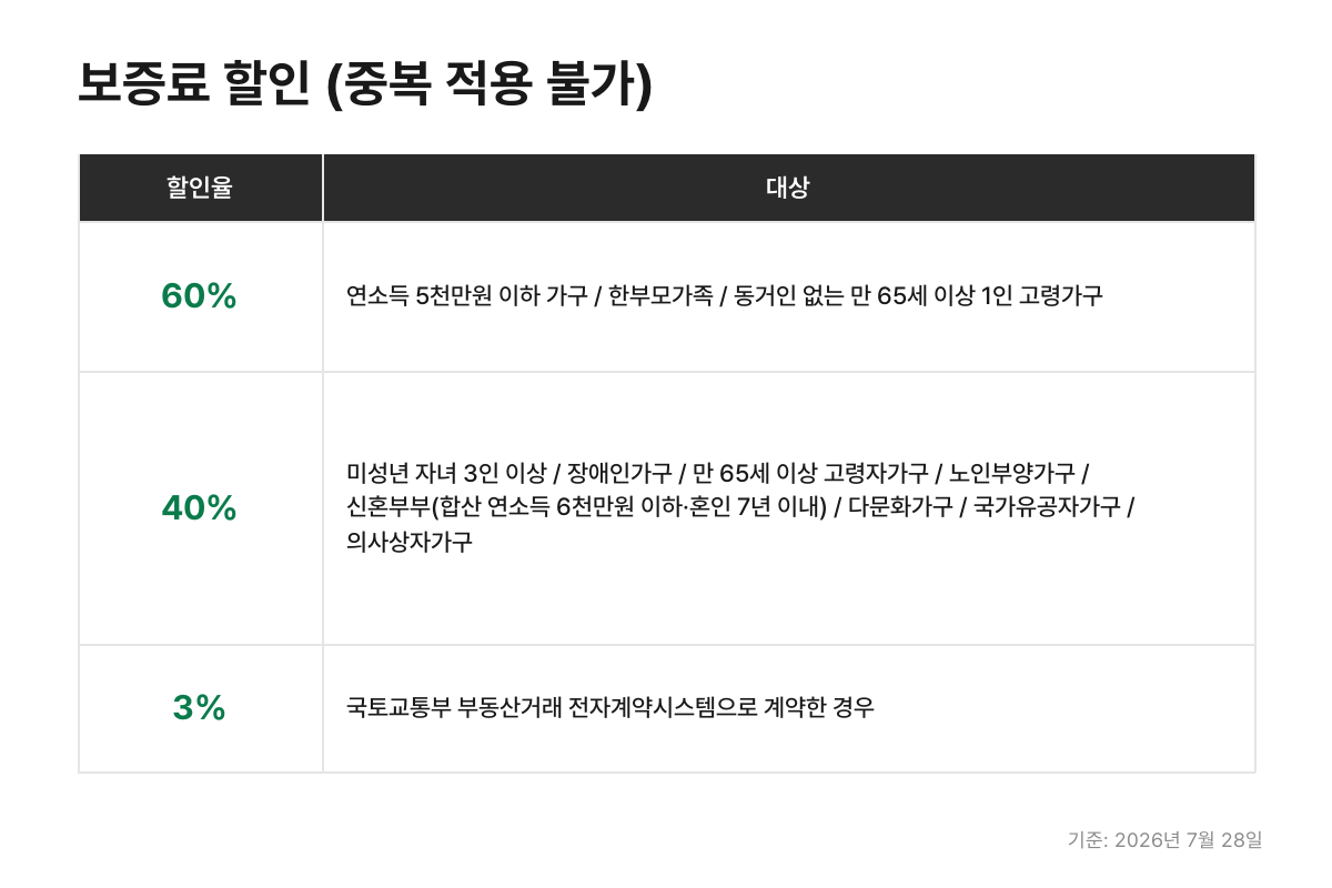 전세보증보험 보증료 할인율과 대상 정리 표