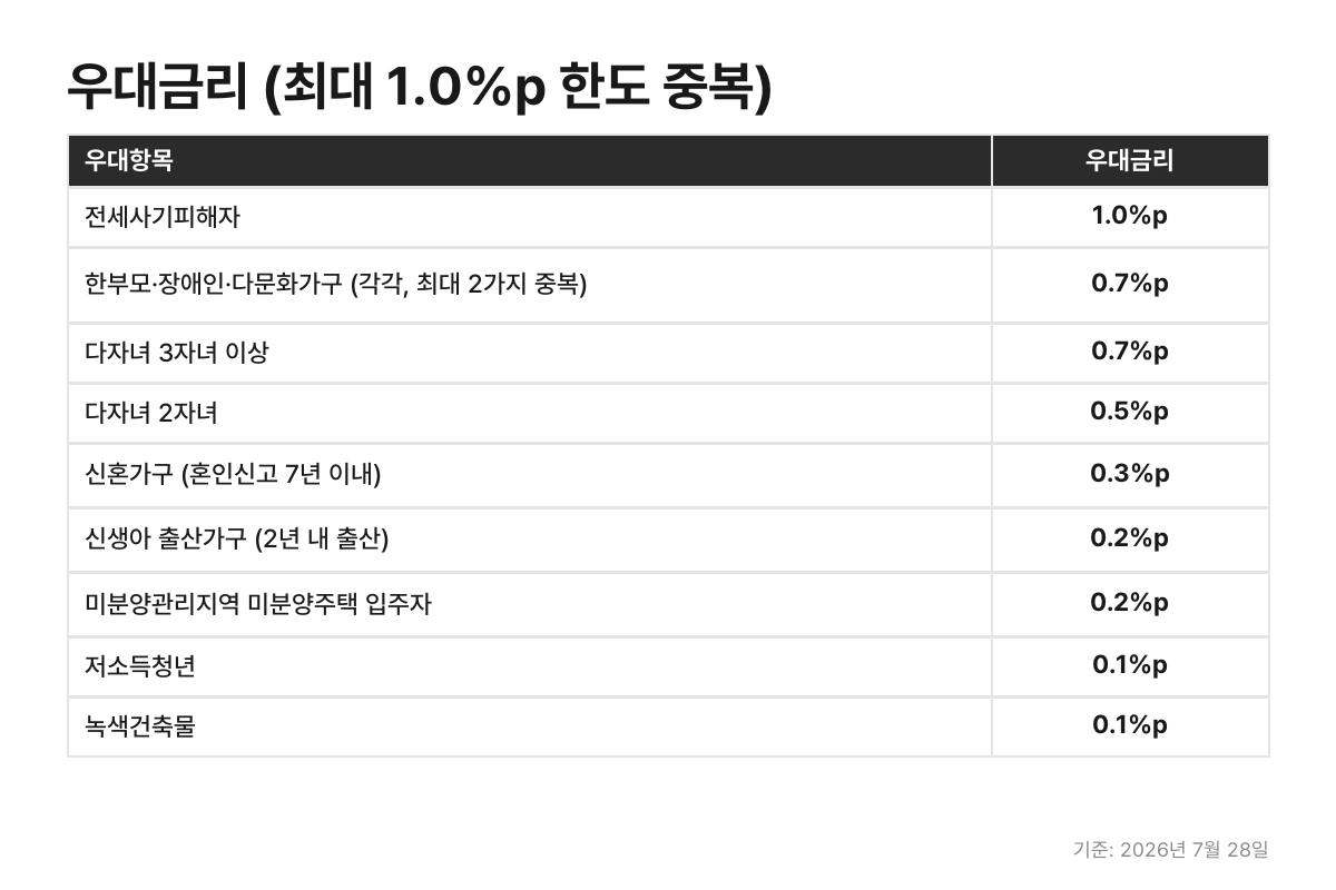 보금자리론 우대금리 항목별 우대폭 정리 표