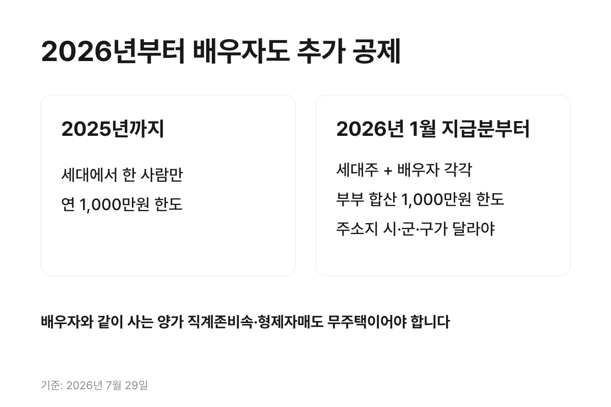 2025년까지와 2026년 이후 월세 세액공제 부부 적용 방식 비교