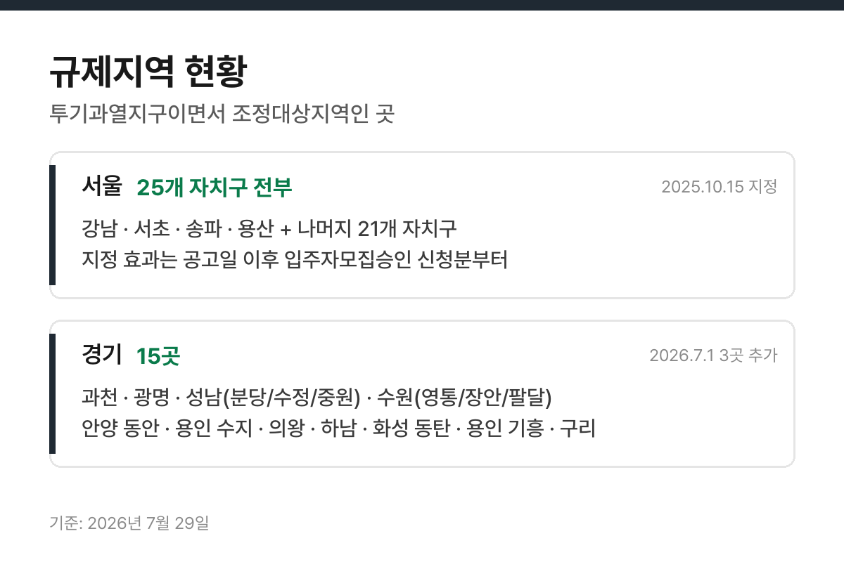 2026년 7월 기준 규제지역 현황 서울 25개 자치구와 경기 15곳