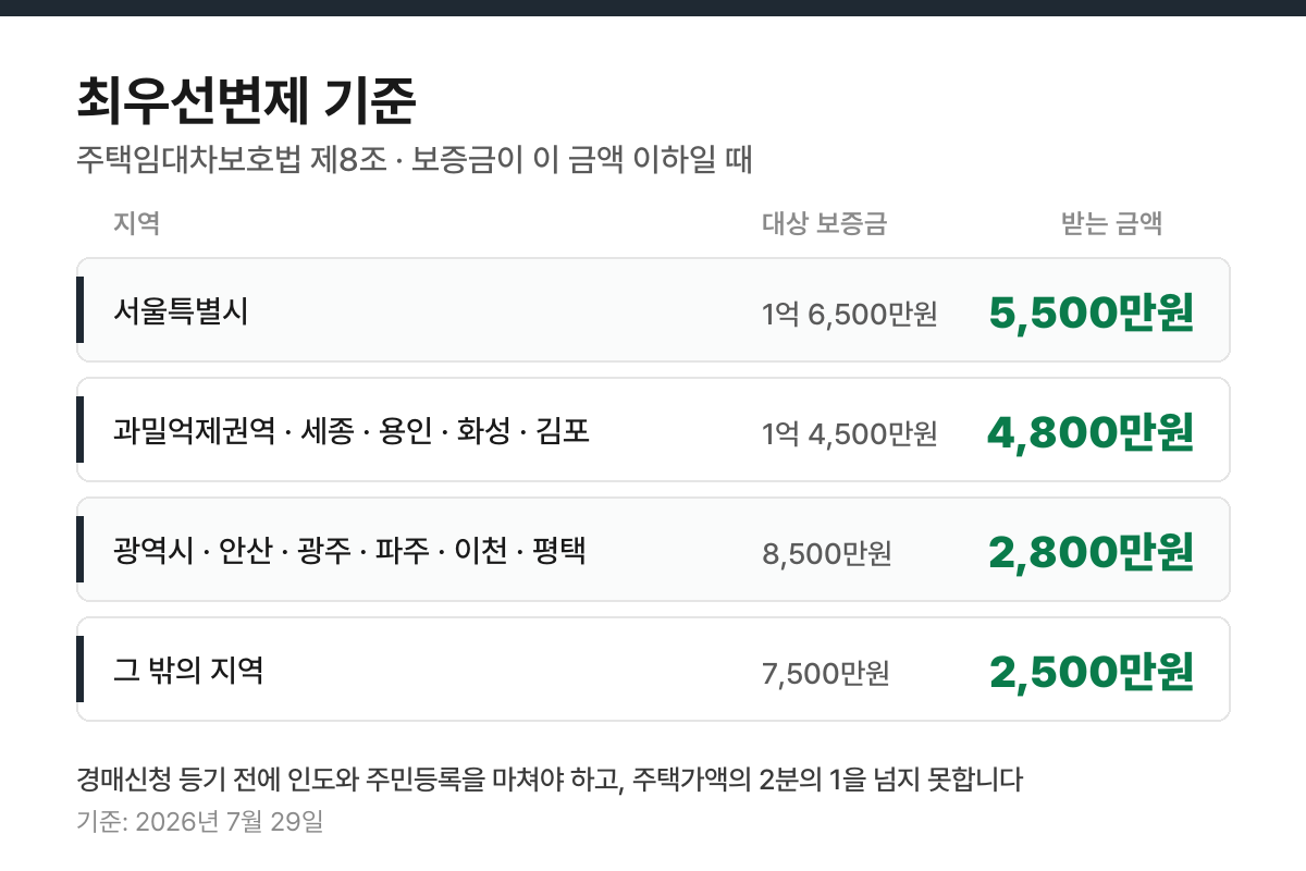 주택임대차보호법 제8조 최우선변제 지역별 대상 보증금과 변제 금액