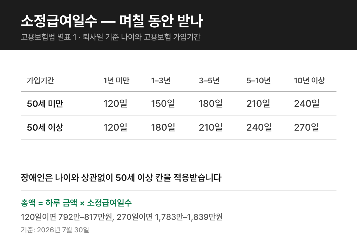 고용보험법 별표 1 소정급여일수 — 50세 미만 120일에서 240일, 50세 이상 120일에서 270일
