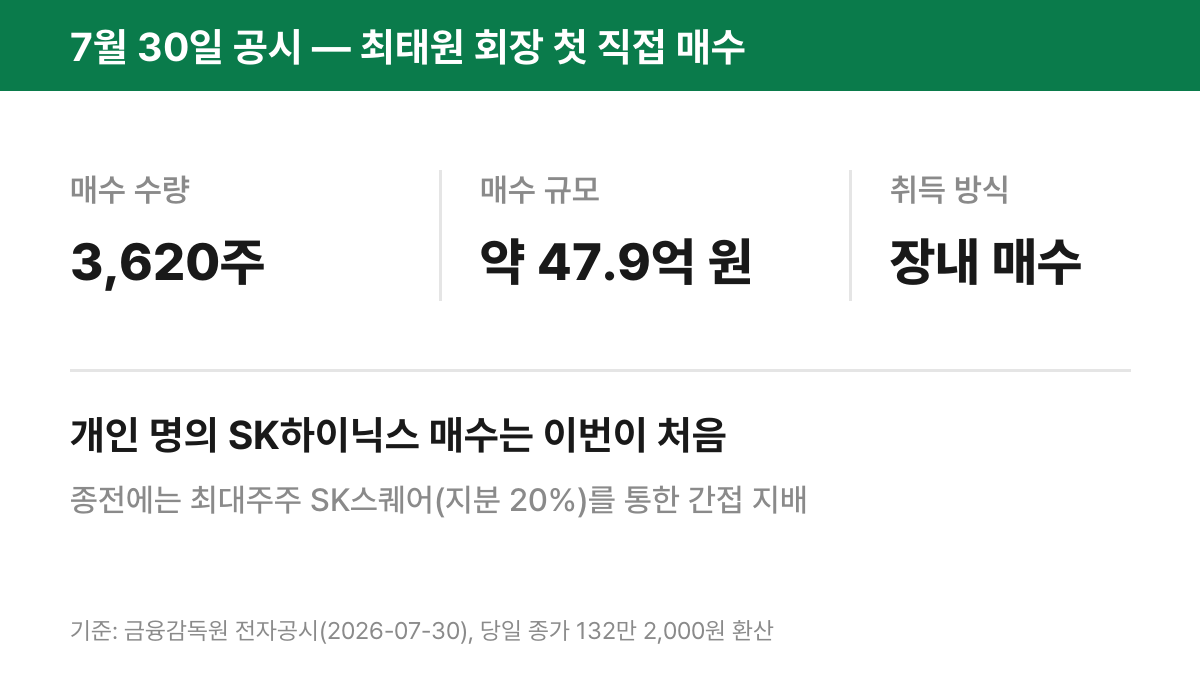 최태원 회장 7월 30일 공시 — SK하이닉스 3,620주, 약 47억 9,000만 원 첫 직접 매수