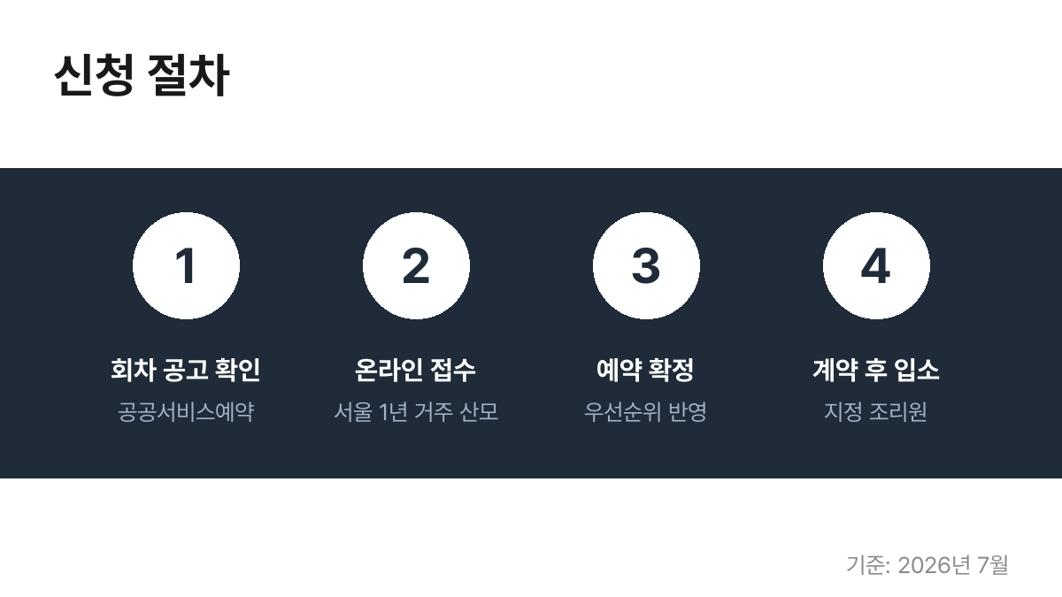서울형 안심 산후조리원 신청 절차