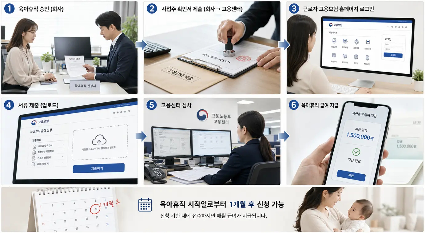 육아휴직 급여 신청 절차와 제출 타이밍을 보여주는 단계별 흐름 이미지