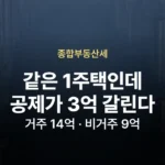 종부세 기본공제 거주 14억 비거주 9억으로 갈린다 01-wp-5