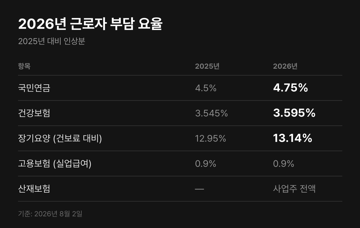 2026년 근로자 부담 요율 - 국민연금 4.75%, 건강보험 3.595%, 장기요양 13.14%, 고용보험 0.9%