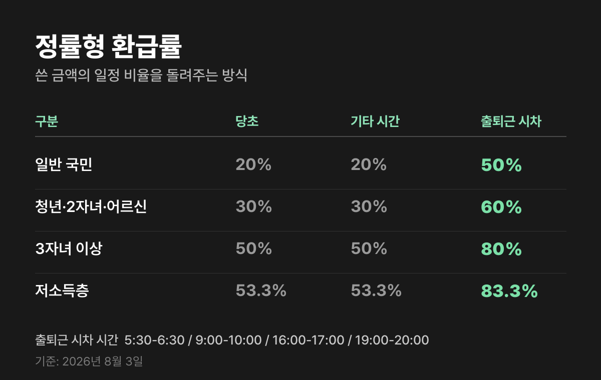 모두의카드 정률형 환급률 표 — 일반 20%, 청년 30%, 출퇴근 시차 시간 50~83.3%