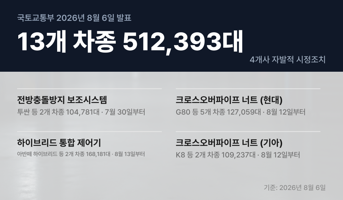 결함 유형별 리콜 대상 차종과 대수, 시정조치 시작일 정리