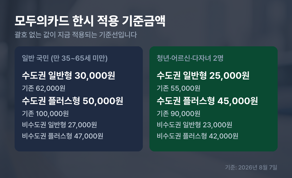 모두의카드 한시 적용 기준금액 표