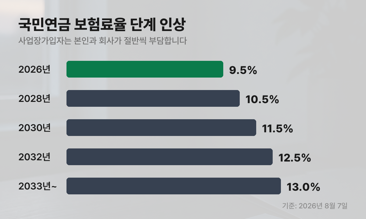 국민연금 보험료율 단계 인상표